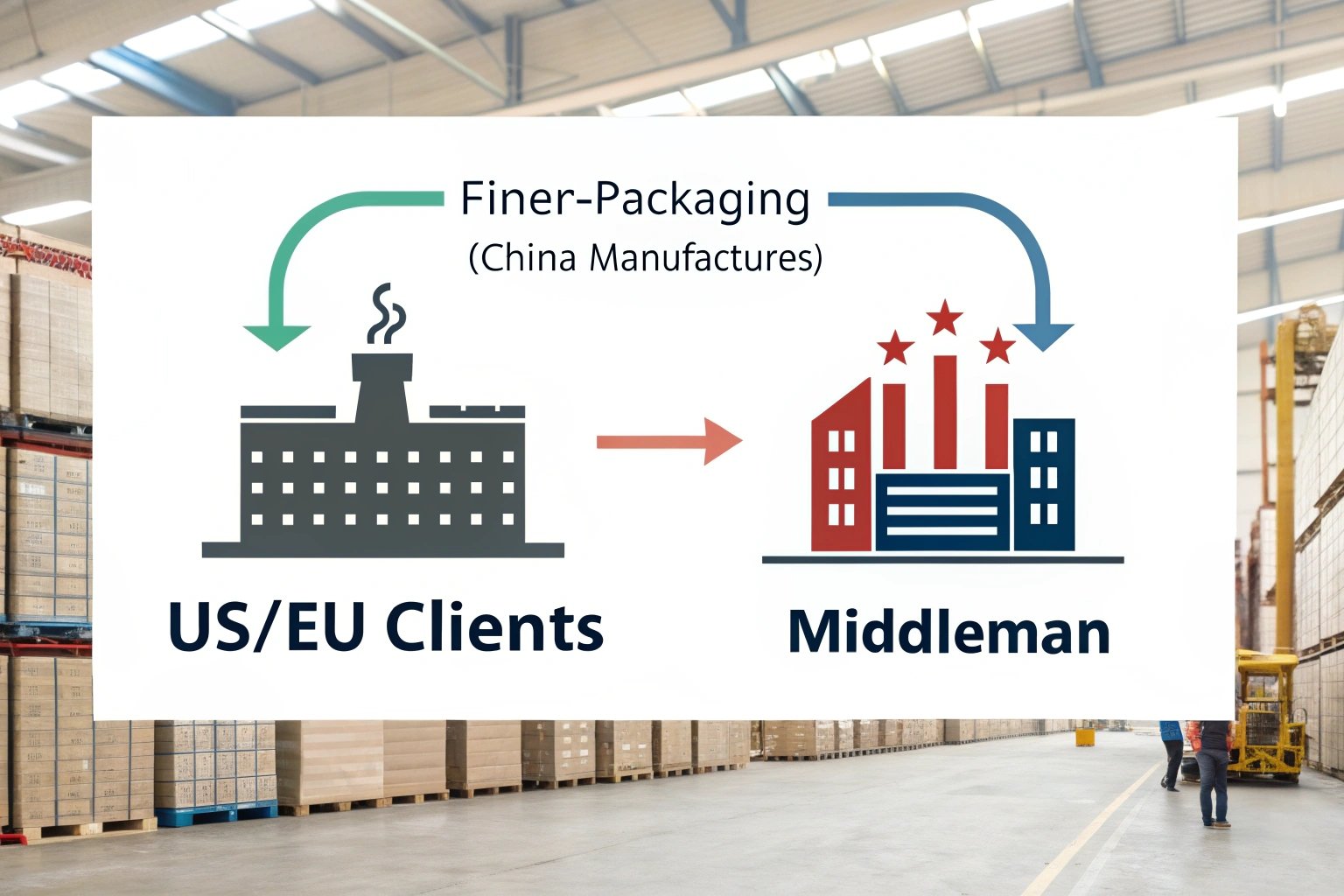 Finer Packaging (China Manufacturer) providing direct B2B supply to US/EU clients, bypassing middlemen.