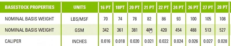 Comparison graphic of GSM weight and PT thickness